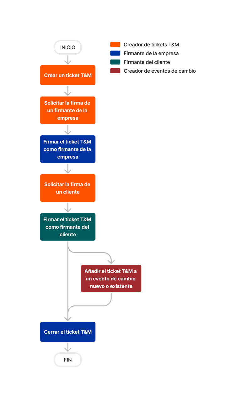 diagram_tm-tickets_tool-overview_es-es.png